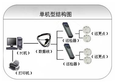 蔚县巡更系统六号